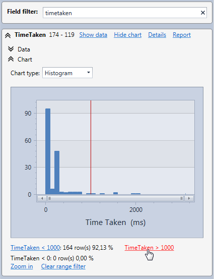Histogram of the time taken by web requests in ms on a Apache server