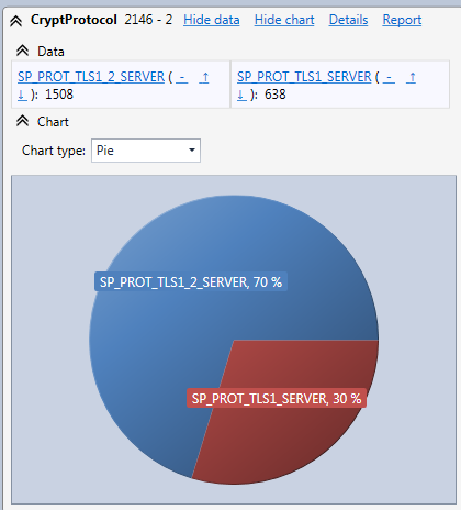 Cryptographic protocol statistics for a IIS web site analyzed by the HttpLogBrowser