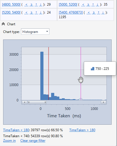 Numeric analysis of the TimeTaken field in the HttpLogBrowser