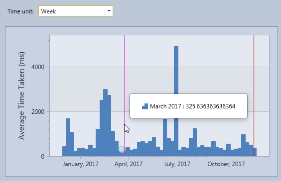 Evolution in time of the time taken by a web site to answer web requests. Chart generated by the HttpLogBrowser