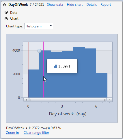 Day of week histogram for HTTP requests of a web site in the HttpLogBrowser