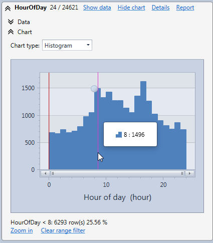 Hour of day histogram for HTTP requests of a web site in the HttpLogBrowser