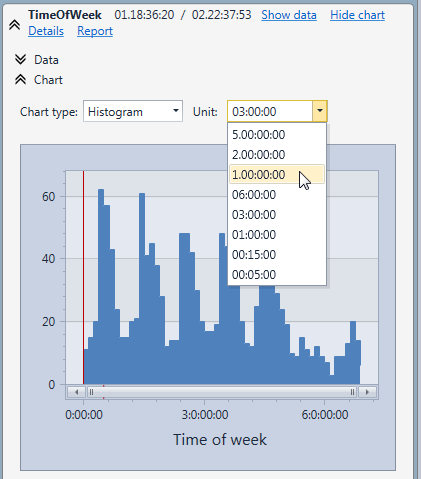 Typical http activity during a week