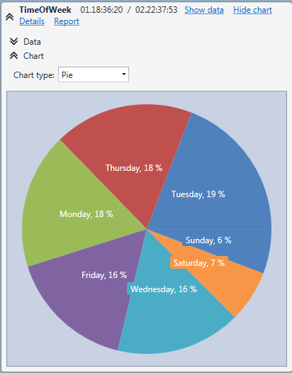 Average day of week web request activity in the HttpLogBrowser