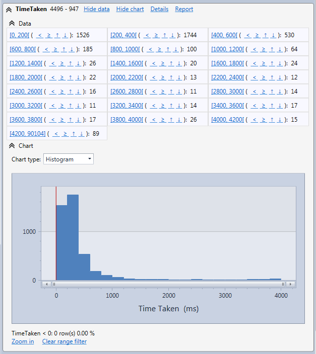 Histogram for the TimeTaken field in the HttpLogBrowser