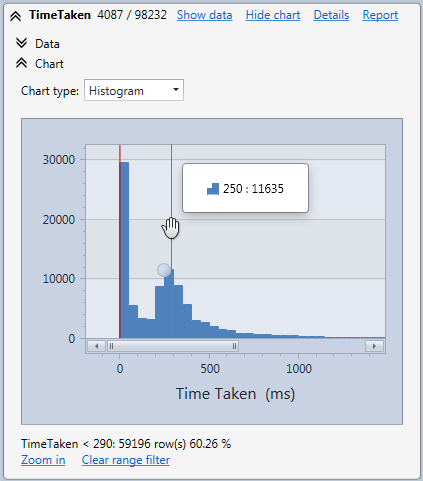 Zoomed distribution of the time taken by page executions in the HttpLogBrowser